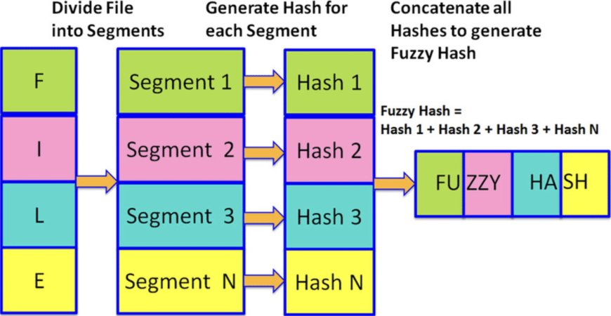 Fuzzy Hashing nedir?