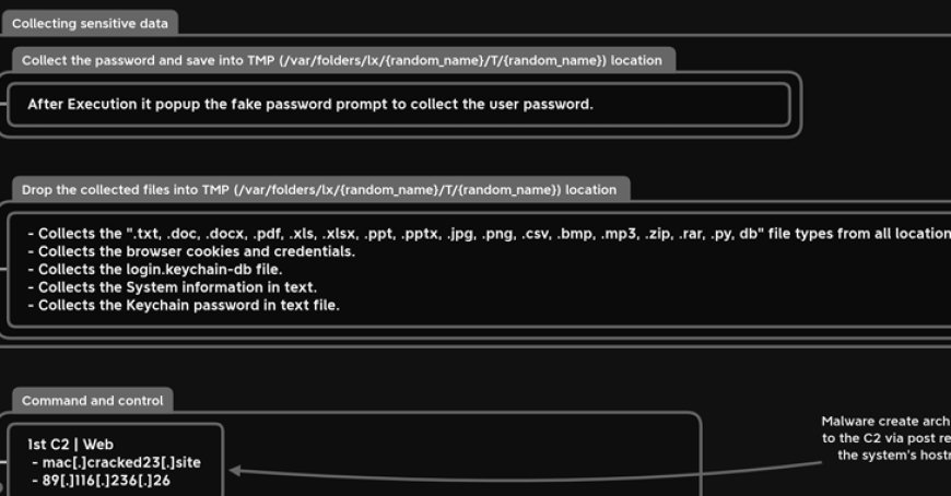 Yeni MacStealer macOS Kötü Amaçlı Yazılımı, iCloud Anahtar Zinciri Verilerini ve Parolalarını Çalıyor.